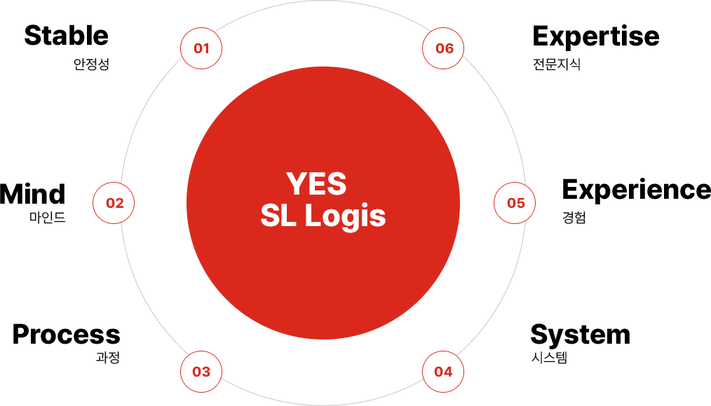 WHY SL Logis?